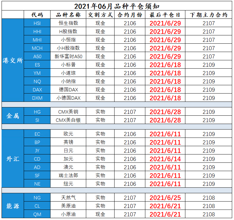 国际期货6月平仓须知